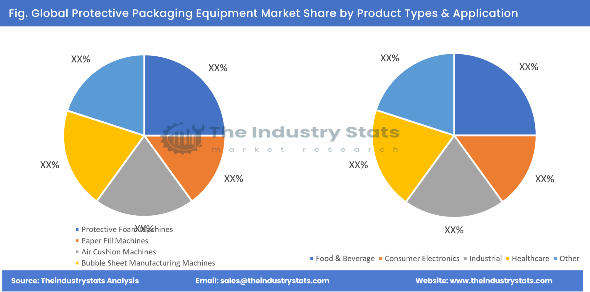 Protective Packaging Equipment Share by Product Types & Application